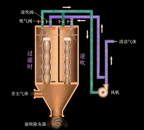 氣力輸送系統工作原理動畫